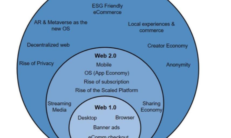下一代互联网？高盛、马斯克和多尔西热议Web3到底是什么？