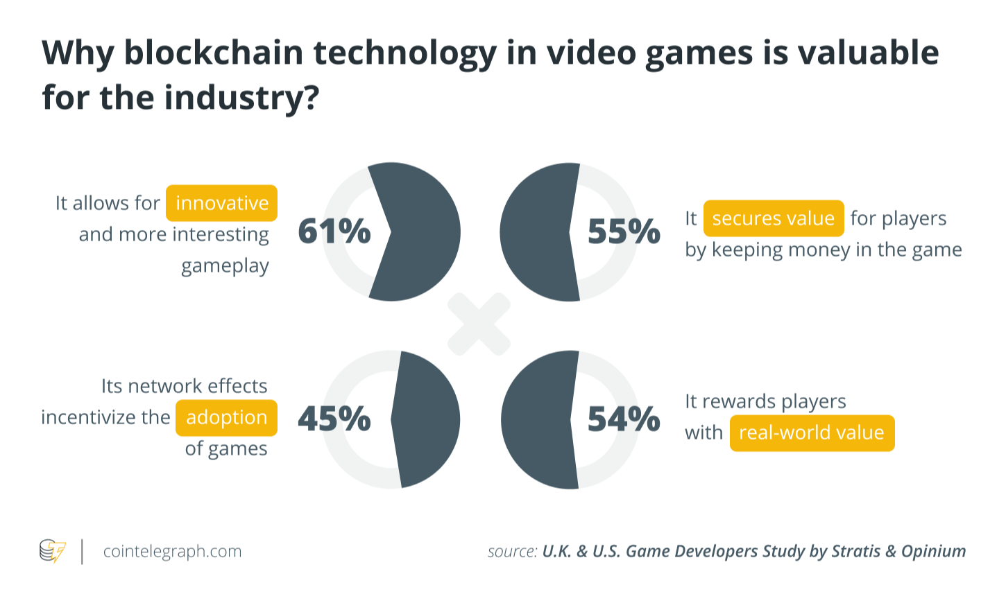 数据：58%游戏工作室开始采用区块链技术，47%将NFT作为游戏资产